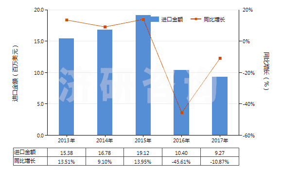2013-2017年中國(guó)聚酰胺-6(尼龍-6)紡制的紗線(包括多股紗線或纜線,非供零售用)(HS54026110)進(jìn)口總額及增速統(tǒng)計(jì)